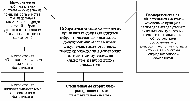 Список допущенных кандидатов. Избирательная система схема. Мажоритарная и пропорциональная избирательные системы сравнение. Мажоритарная избирательная система основана на принципе большинства.